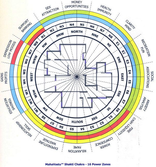 Vastu Remedies